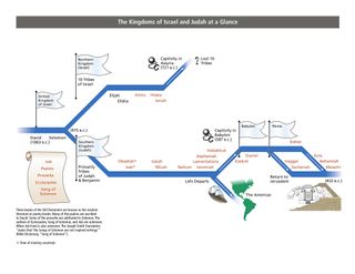 The Kingdoms of Israel and Judah at a Glance