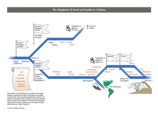 diagram, Kingdoms of Israel and Judah