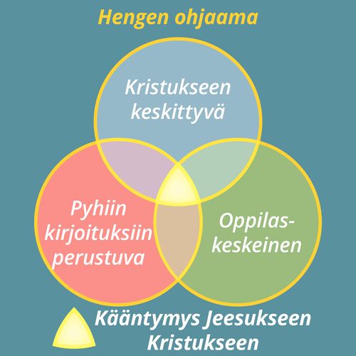 Kuva Hengen ohjaamasta oppimiskokemuksesta