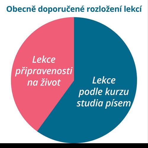 schéma obecně doporučeného rozložení lekcí