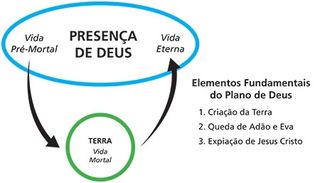 Diagrama completo do plano de Deus