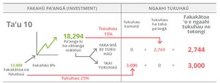 investment chart, 10 years