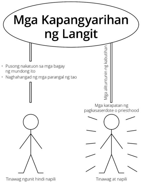 nakumpletong diagram, mga kapangyarihan ng langit