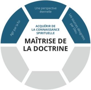 Catégorie « Acquérir la connaissance spirituelle » du graphique de la maîtrise de la doctrine