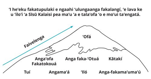 Fakatātā ʻo e Moʻunga ʻo e Ngaahi ʻUlungaanga Faka-ʻOtuá