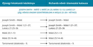 1. ábra: Richards nővér ütemterve