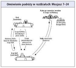 podróże w rozdziałach: Mosjasz 7–24