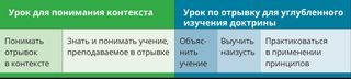 chart of contextual lesson and doctrinal mastery passage lesson