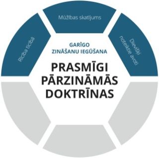 Prasmīgi pārzināmo doktrīnu grafika garīgo zināšanu iegūšanas līmenis