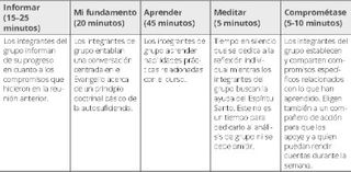 tabla, las cinco secciones de una reunión de grupo de autosuficiencia