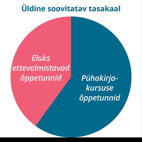 Üldiselt soovitatud tasakaalu joonis