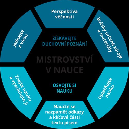 Schéma školení ohledně mistrovství v nauce