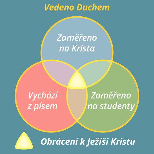 grafické schéma studijního prožitku vedeného Duchem