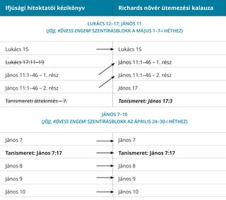 3. ábra: Richards nővér ütemterve