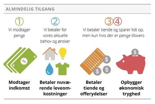 grafik af almindelig tilgang