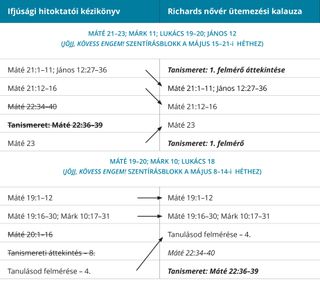 2. ábra: Richards nővér ütemterve