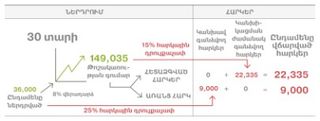 ներդրման աղյուսակ, 30 տարի