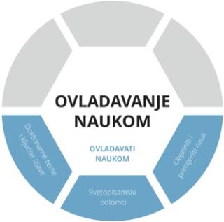 sloj ovladavanja naukom na grafičkom prikazu ovladavanja naukom