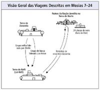 viagens descritas em Mosias 7–24