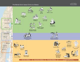 mortal life of Christ timeline