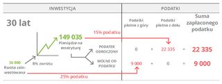 rysunek przedstawiający inwestycję 30-letnią