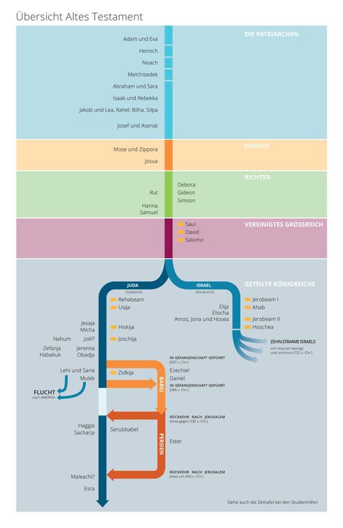 Grafische Übersicht über das Alte Testament