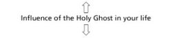 diagram, influence of the holy ghost