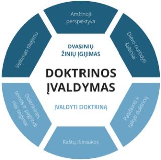 Doktrinos įvaldymo grafinė schema. Galutinis sluoksnis