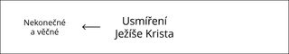 schéma, Usmíření Ježíše Krista – 1. část