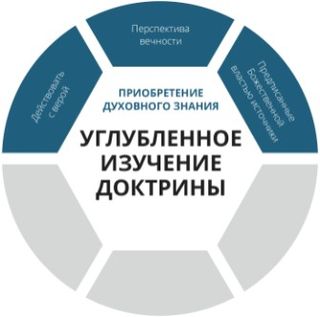 Схема углубленного изучения доктрины, слой, связанный с приобретением духовного знания