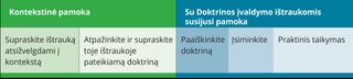 kontekstinės pamokos ir doktrinos įvaldymo ištraukos pamokos diagrama