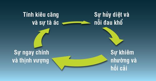 chu trình kiêu ngạo