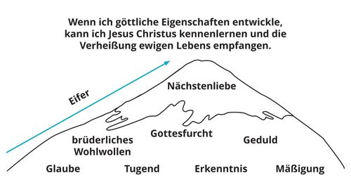 Divine Attributes Mountain Diagram