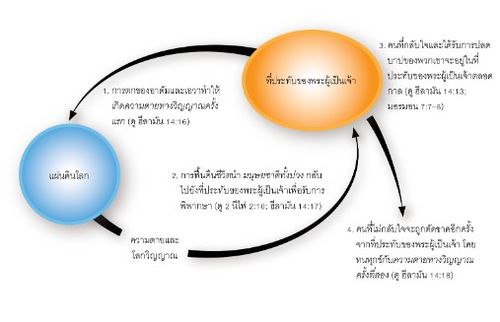 แผ่นดินโลกและที่ประทับของพระผู้เป็นเจ้า