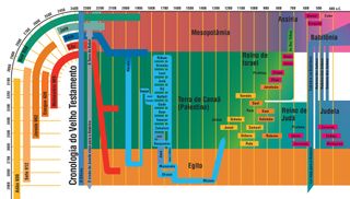 Cronologia do Velho Testamento