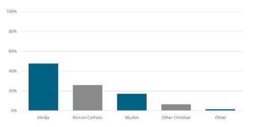Gráfico de filiação religiosa