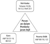 diagram, pembelajaran