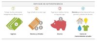 diagrama enfoque de autosuficiencia