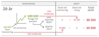 uppställning över investering, 20 år