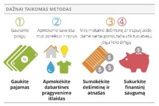 populiaraus metodo schema