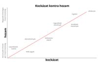 kockázat kontra hozam