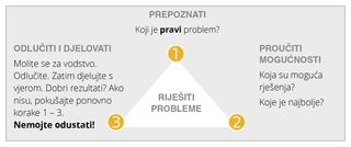 Model za rješavanja problema