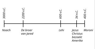 tijdlijn van mensen in het Boek van Mormon van 3000 v.C. tot 400 n.C.