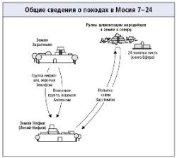 походы в Мосия 7--24