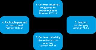 schema van de cirkelgang van hoogmoed