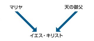 イエス・キリストの親子関係の図