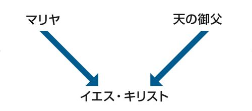 〔マリヤ，天の御父，イエス・キリストの図〕