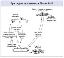 пътувания в Мосия 7–24