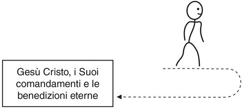 diagramma, percorso di allontanamento e ritorno a Gesù Cristo