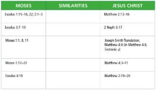 Moses and Jesus Christ Similarities chart